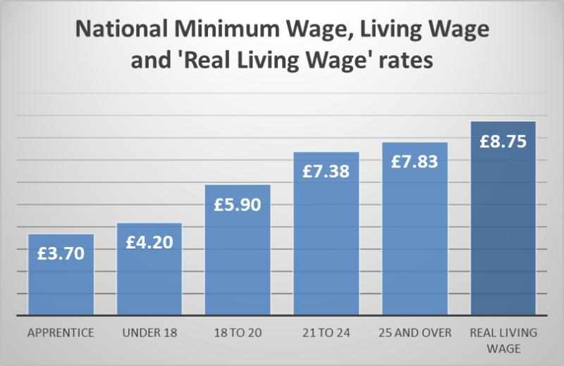 The new 2018 minimum wage (apprentices/under 25’s)/living